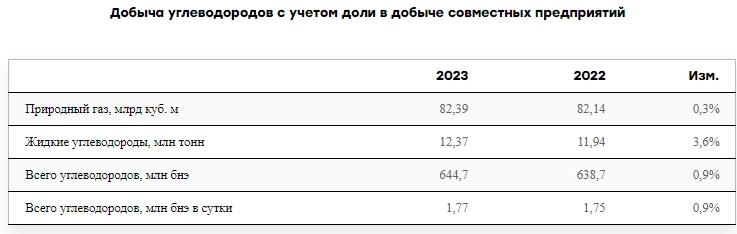 Новатэк в 2023г добыл 82,39 млрд кубов газа (+0,3% г/г), общий объем реализации составил 78,63 млрд кубов (+2,7% г/г)