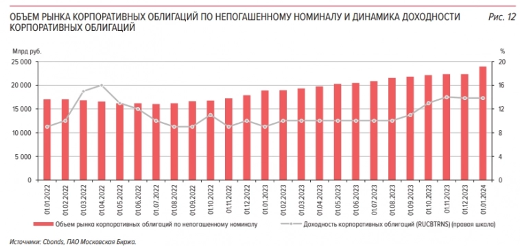 Рынок корпоративных облигаций в 2023г показал рекордный за 10 лет прирост - 5 трлн руб — Банк России