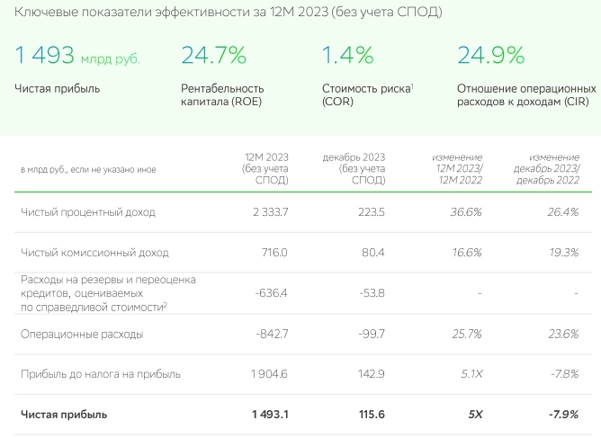 Сбербанк в 2023г увеличил чистую прибыль по РСБУ до 1,493 трлн руб