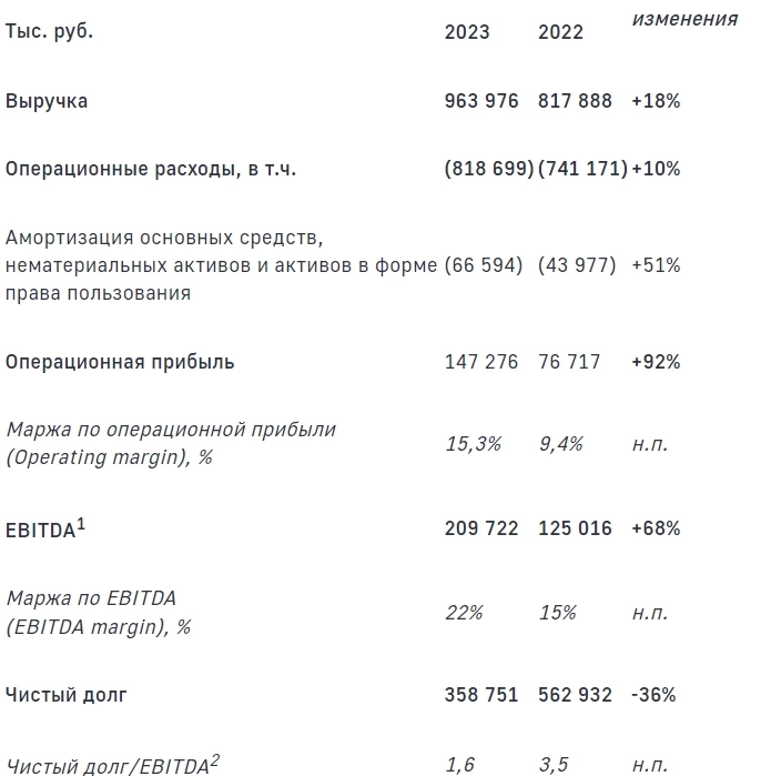 Артген Биотех МСФО 9мес 2023г: выручка 963,98 млн руб (+18% г/г), операционная прибыль 147,2 млн руб (+92% г/г)