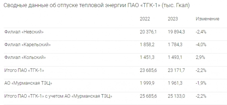 Объем производства электрической энергии ТГК-1 за 2023г составил 29 699,6 млн кВт∙ч (-0,3% г/г)