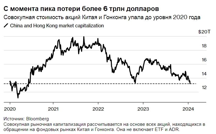 Китайские акции находятся в штопоре: Индекс CSI 300 продолжает снижаться, несмотря на интервенции — Bloomberg