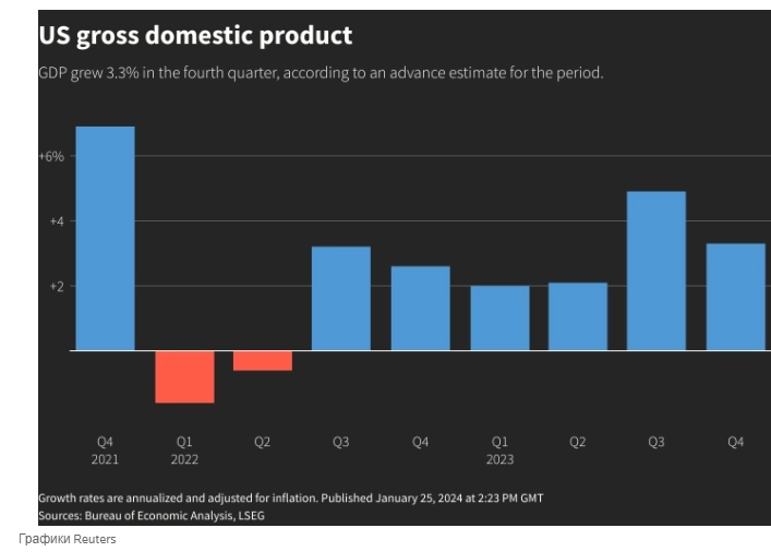 Экономика США отмахнулась от прогноза рецессии на фоне высоких показателей в 4кв 2023г — Reuters
