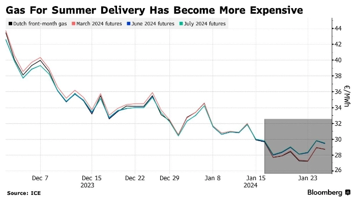 Покупать газ летом в Европе дороже, чем этой зимой — Bloomberg
