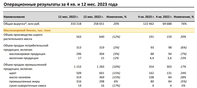 За 12 мес 2023г консолидированная выручка Русагро достигла рекордного значения 310,21 млрд руб (+20% г/г)