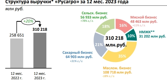 За 12 мес 2023г консолидированная выручка Русагро достигла рекордного значения 310,21 млрд руб (+20% г/г)