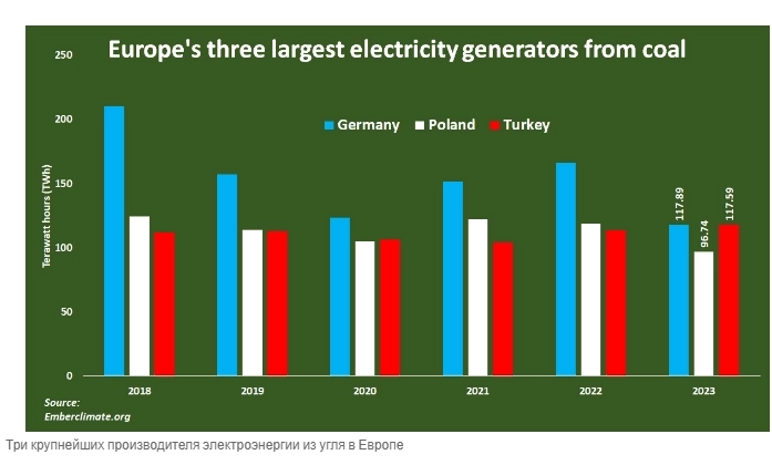 Турция может стать крупнейшим потребителем угля в Европе в 2024г, поскольку высокая инфляция заставляет производителей электроэнергии сокращать закупки дорогого природного газа — Reuters