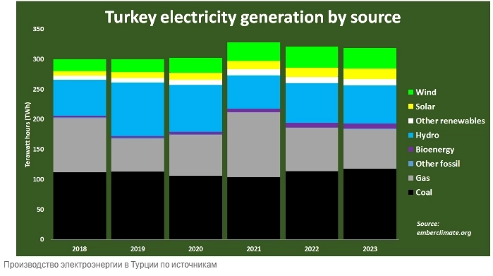 Турция может стать крупнейшим потребителем угля в Европе в 2024г, поскольку высокая инфляция заставляет производителей электроэнергии сокращать закупки дорогого природного газа — Reuters