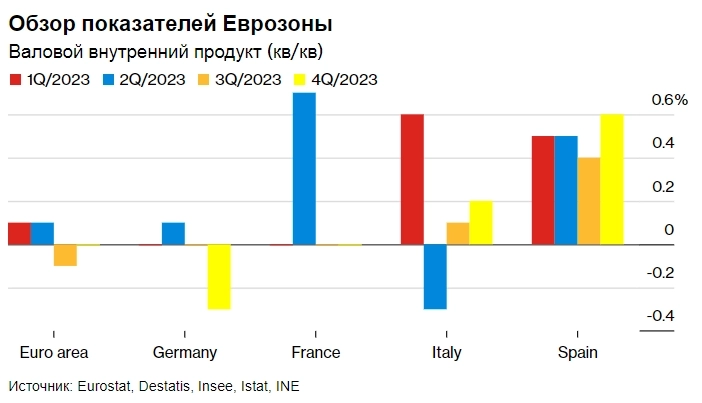 Еврозона неожиданно избежала рецессии, но трудности сохраняются — Bloomberg
