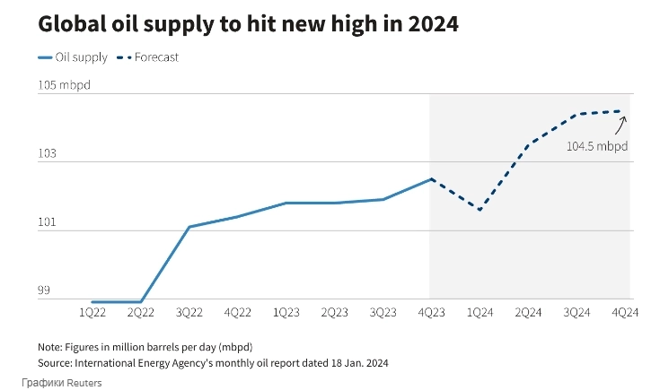 Рекордная добыча на Западе и медленный экономический рост будут сдерживать цены на нефть в 2024г и ограничат любую надбавку за геополитический риск — Reuters