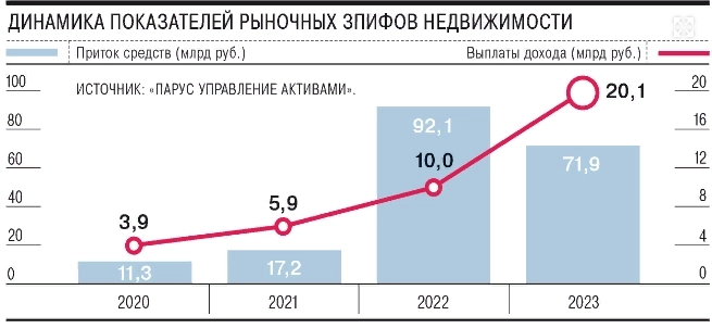 В 2023г активы рыночных ЗПИФов недвижимости достигли 323,5 млрд руб (+33% г/г) — Ъ