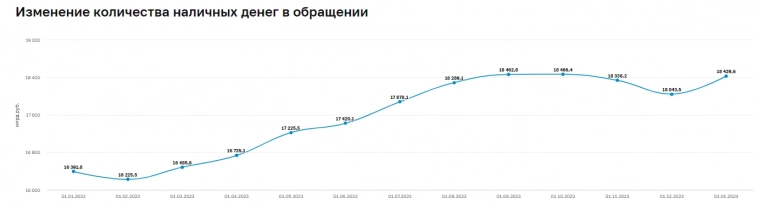 Объем наличных денег за 2023г увеличился на 2 трлн руб до 18 трлн руб — Банк России
