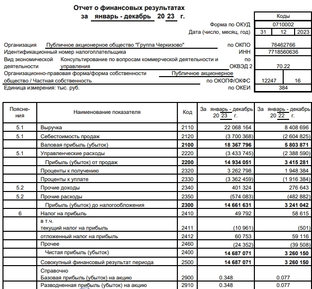 Черкизово РСБУ 2023г: выручка 22 млрд руб (рост в 2,62 раза), чистая прибыль 14,68 млрд руб (увеличение в 4,5 раза)
