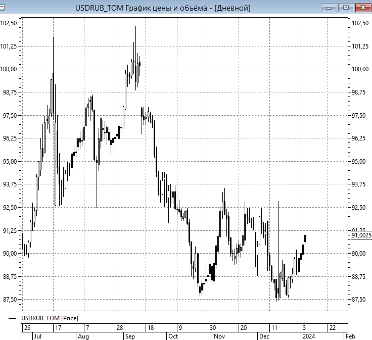 📈Доллар по 91 руб впервые с 16 января. Поддержку доллару оказывают спекулянты крича "Даешь $ по 150!". Ну и разумеется окончание налогового периода, снижающиеся цены на нефть и др