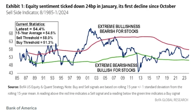 У американского рынка акций ещё есть перспективы роста потому что инвесторы не чувствуют эйфории — аналитики Bank of America