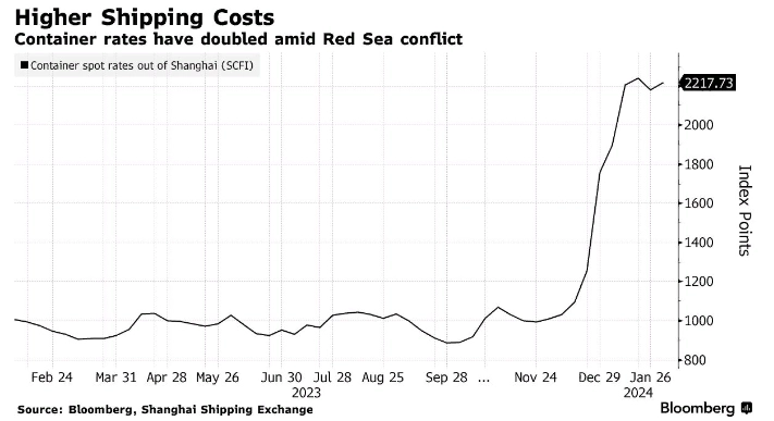 Maersk ожидает возобновление уныния в судоходной отрасли в 2024г когда текущее повышение фрахтовых ставок из-за конфликта на Красном море прекратится — Bloomberg