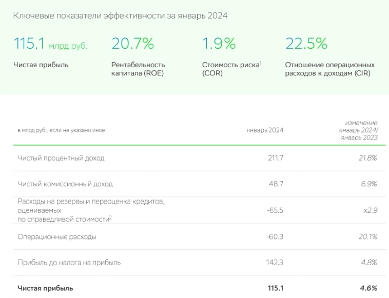 Сбербанк РСБУ январь 2024г: чистая прибыль 115,1 млрд руб (+4,5% г/г)