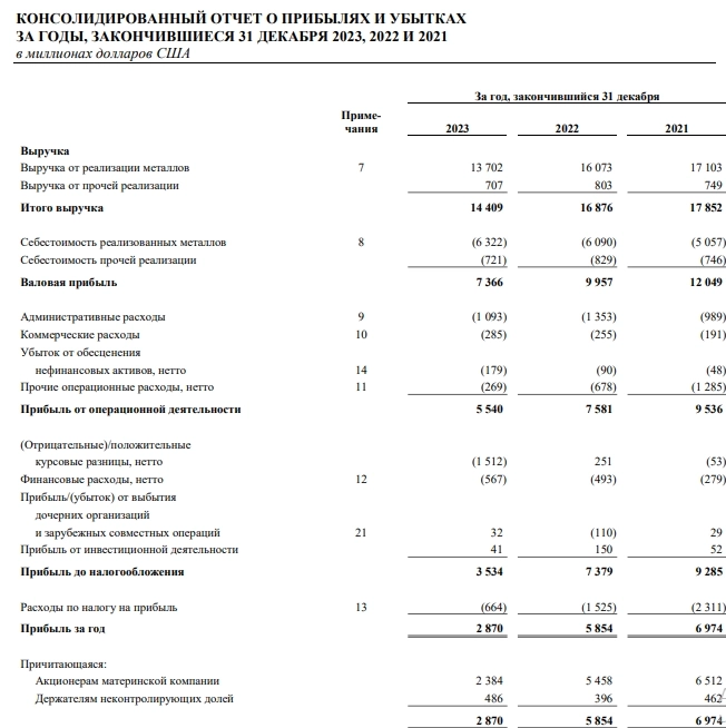 ГМК Норникель МСФО 2023г: выручка $14,4 млрд (-14,61% г/г), чистая прибыль $2,87 млрд (-51% г/г)