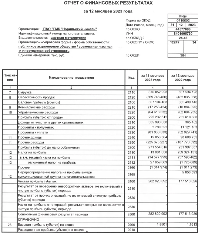 ГМК Норникель РСБУ 2023г: выручка 876,8 млрд руб (+4,7% г/г), чистая прибыль 282,8 млрд руб (+59,3% г/г)