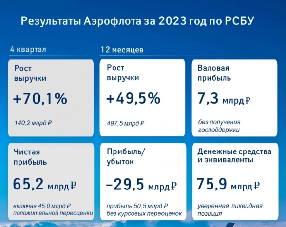 Убыток Аэрофлота по РСБУ за 2023г составил 29,5 млрд руб, без курсовых переоценок - прибыль 50,5 млрд руб