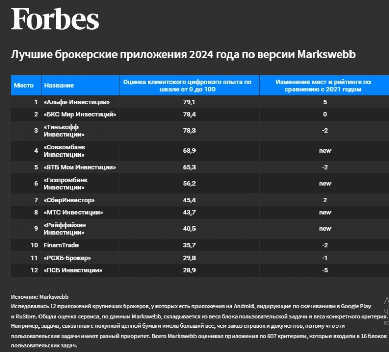 Лучшие брокерские приложения — Forbes со ссылкой на исследование консалтинговой компании Markswebb