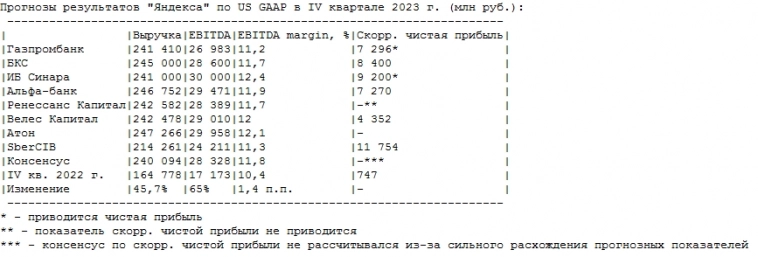 Консенсус-прогноз от ИФ: Яндекс в 4кв 2023г увеличил выручку на 46%, до 240,1 млрд руб