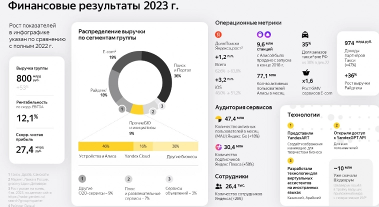 Выручка Яндекс в 2023г по US GAAP выросла на 53% и превысила 800 млрд руб, скорректированная чистая прибыль выросла на 155%, превысив 27,4 млрд руб — компания