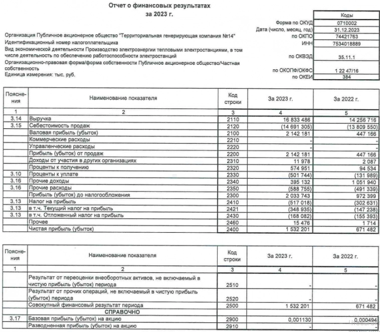 ТГК-14 РСБУ 2023г: выручка 16,83 млрд руб (+18,07% г/г), чистая прибыль 1,53 млрд руб (рост в 2,28 раза)