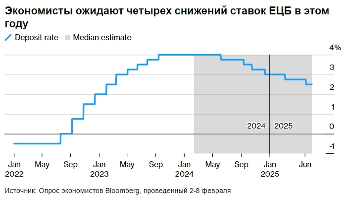 Президент ЕЦБ Кристин Лагард предостерегла от поспешного снижения процентных ставок, поскольку растущие зарплаты становятся все более значительным фактором инфляции — Bloomberg