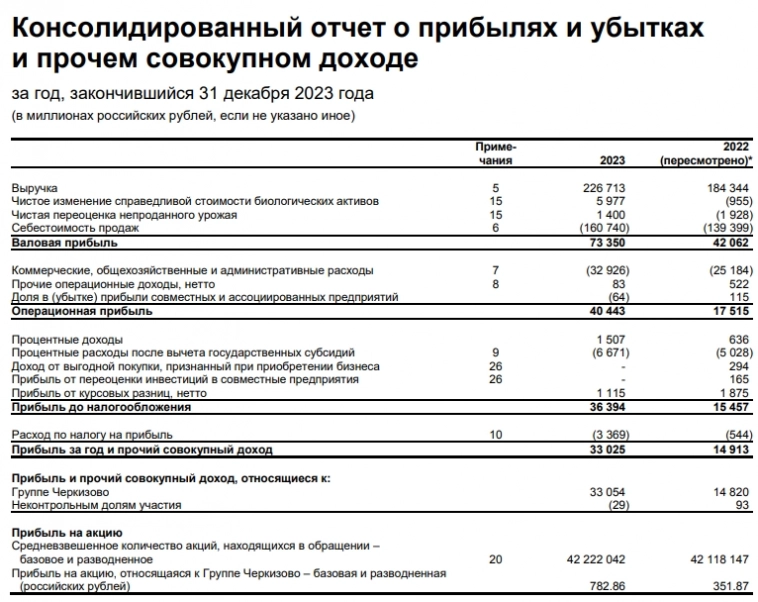 Черкизово МСФО 2023г: выручка 226,7 млрд руб (+23% г/г), чистая прибыль 33,02 млрд руб (рост в 2,21 раза)