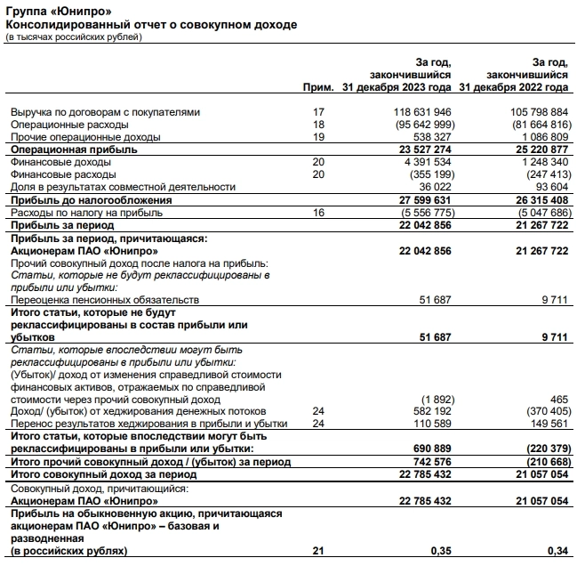 Юнипро МСФО 2023г: выручка 118,6 млрд руб (+12,2% г/г), чистая прибыль 22,04 млрд руб (+3,6% г/г)