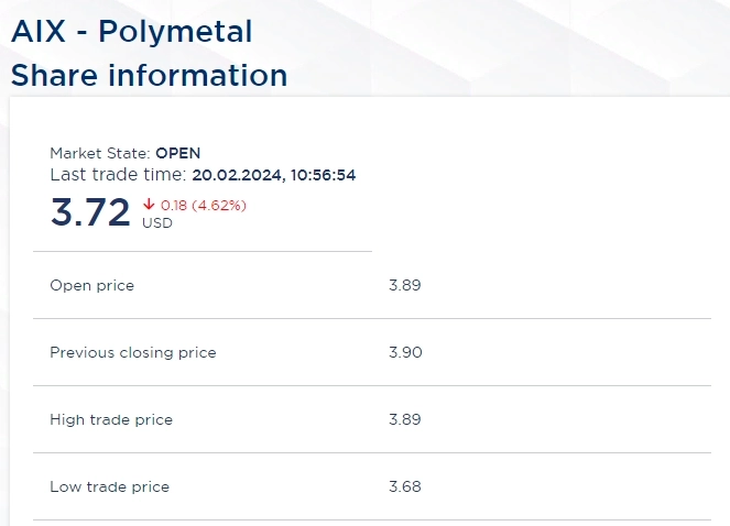 📉Акции Polymetal снижаются второй день подряд - сегодня на 4,8% - на фоне вчерашних корпоративных новостей, стоимость акций на казахстанской AIX - $3,72