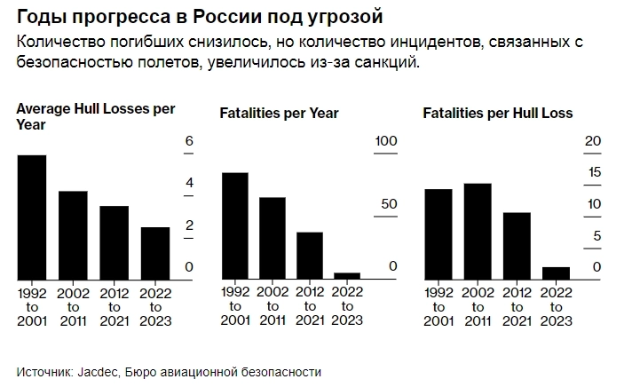 В прошлом году полеты стали безопаснее почти везде, кроме России — Bloomberg