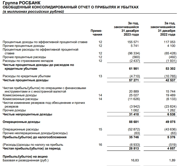 Росбанк МСФО 2023г: чистая прибыль 28,81 млрд руб (увеличение в 6 раз г/г)