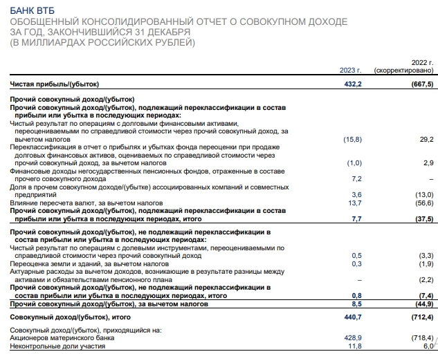 Группа ВТБ пересмотрела убыток по итогам 2022г по МСФО в большую сторону - с 612,6 млрд руб до 667,5 млрд руб — первый зампред банка