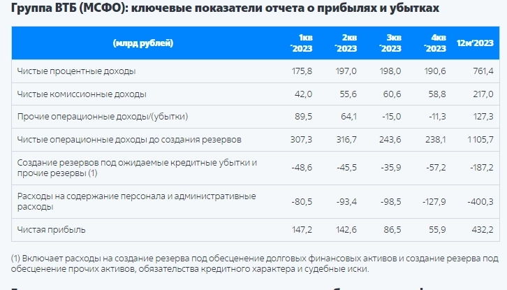 Чистая прибыль ВТБ по МСФО в 2023г составила 432,2 млрд руб против убытка в 667,5 млрд руб годом ранее