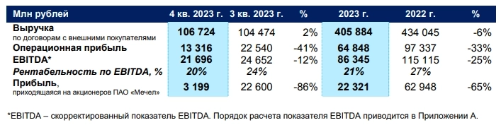 Консолидированная выручка Мечел по итогам 2023 года составила 405,9 млрд рублей, снизившись на 6% г/г, чистая прибыль составила 22,3 млрд руб (-65% г/г)