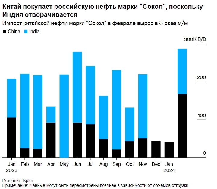 Китай покупает российскую нефть марки "Сокол", поскольку индийские покупатели отворачиваются — Bloomberg