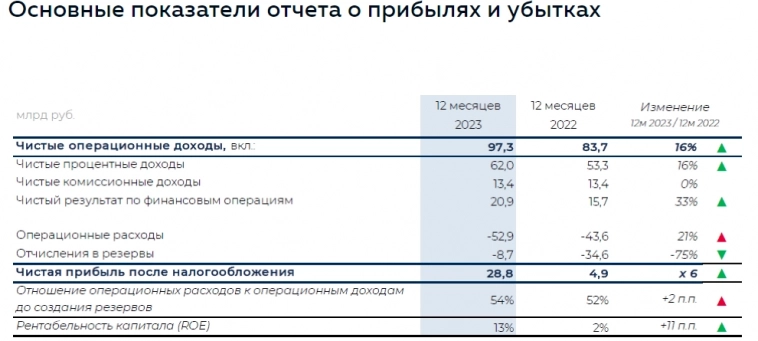 Росбанк МСФО 2023г: чистая прибыль 28,81 млрд руб (увеличение в 6 раз г/г)