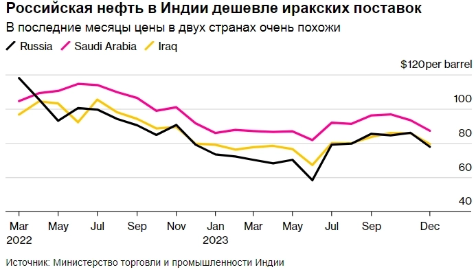Дорожающая российская нефть сокращают маржу индийских НПЗ — Bloomberg