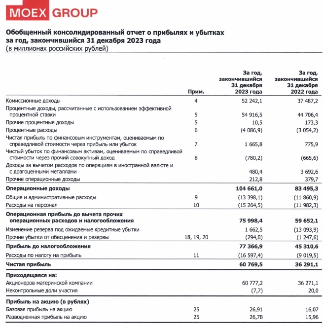 Мосбиржа МСФО 2023г: чистая прибыль 60,77 млрд руб (+67,5% г/г), за 4 кв 20 млрд руб (+79,1% г/г)