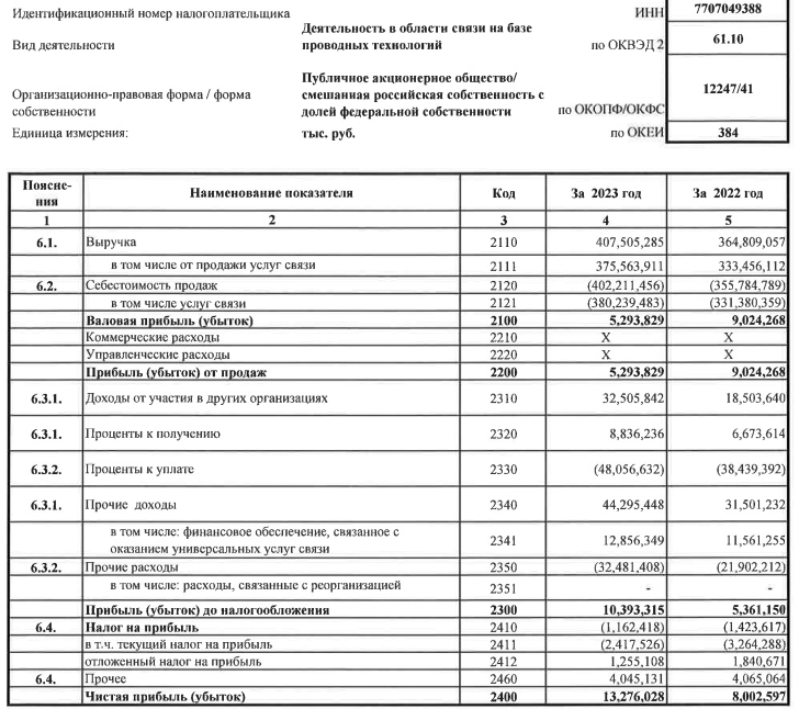 Ростелеком РСБУ 2023г: выручка 407,5 млрд руб (+11,7% г/г), чистая прибыль 13,27 млрд руб (+65,9% г/г)