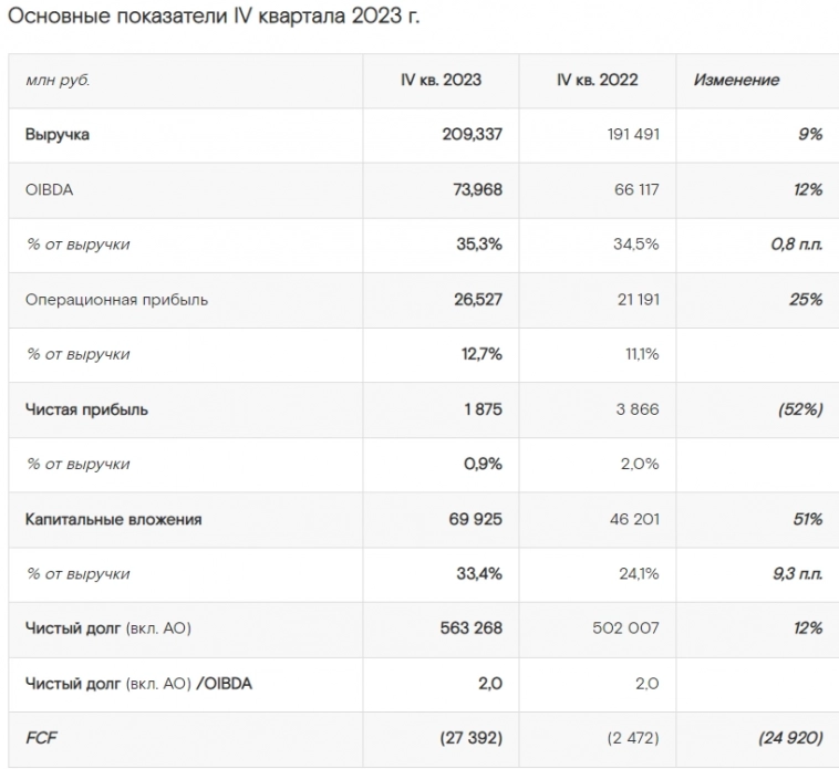 Ростелеком МСФО 2023г: выручка +13% до 707,8 млрд руб, чистая прибыль +20% до 42,3 млрд руб