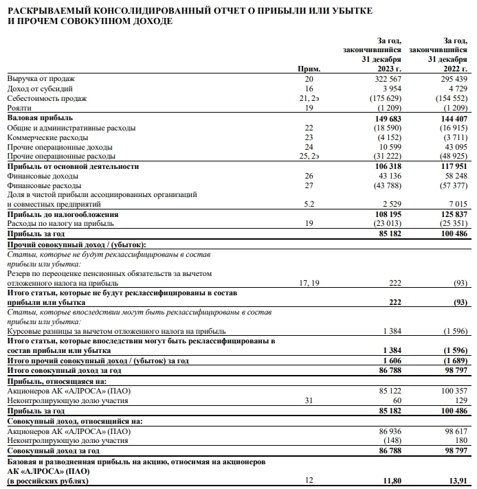 Алроса МСФО 2023г: выручка 322 млрд руб (+9,18% г/г), чистая прибыль 85,18 млрд руб (-15,22% г/г)