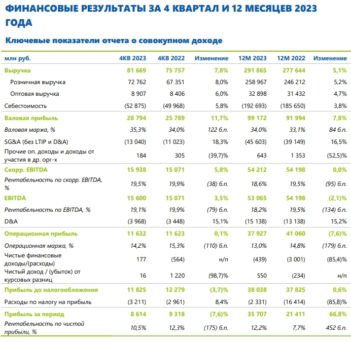 Fix Price МСФО 2023г выручка 291,8 млрд руб (+5,1% г/г), чистая прибыль 35,7 млрд руб (+66,8% г/г)
