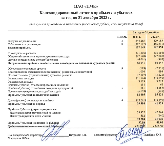 ТМК МСФО 2023г: выручка 544,2 млрд руб (-13,5% г/г), чистая прибыль 39,38 млрд руб (-6% г/г)