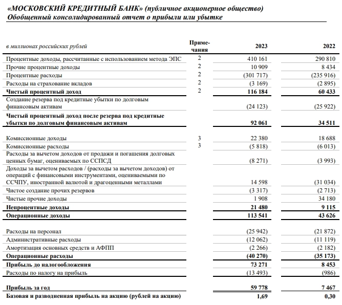 МКБ МСФО 2023г: прибыль 59,77 млрд руб (увеличение в 8 раз)