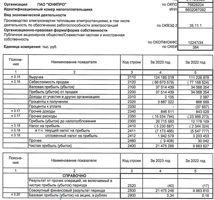 Юнипро РСБУ 2023г: выручка 124,1 млрд руб (+11,6% г/г), чистая прибыль 21,47 млрд руб (рост в 2,17 раза)
