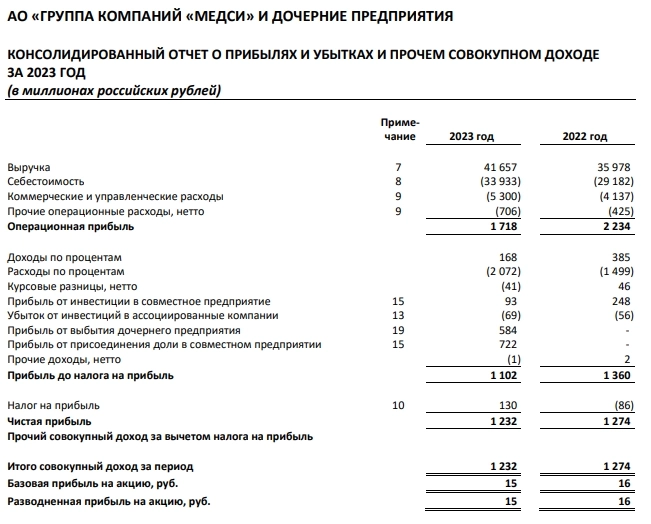 ГК Медси (входит в АФК Система) РСБУ 2023г: выручка 41,65 млрд руб (+15,7% г/г), чистая прибыль 1,23 млрд руб (годом ранее 1,27 млрд руб)