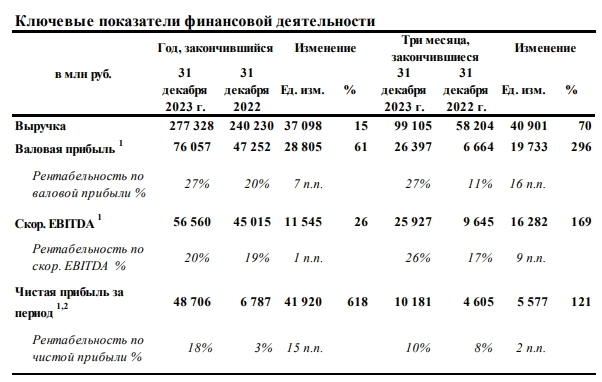 Русагро МСФО 2023г: выручка 277,32 млрд руб (+15% г/г), чистая прибыль 48,7 млрд руб (увеличение в 7,17 раза)